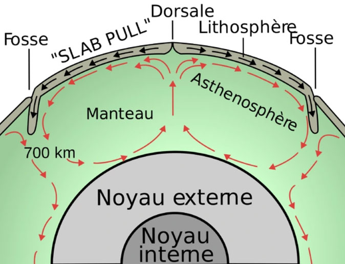  Sơ đồ đối lưu lớp manti.