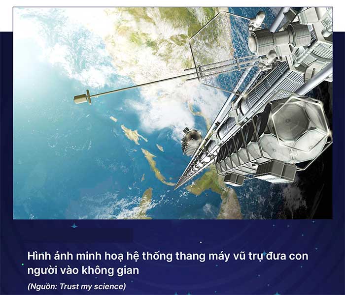 Hình ảnh minh họa hệ thống thang máy vũ trụ