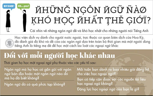 Ngôn ngữ nào khó học đối với người nói tiếng Anh?